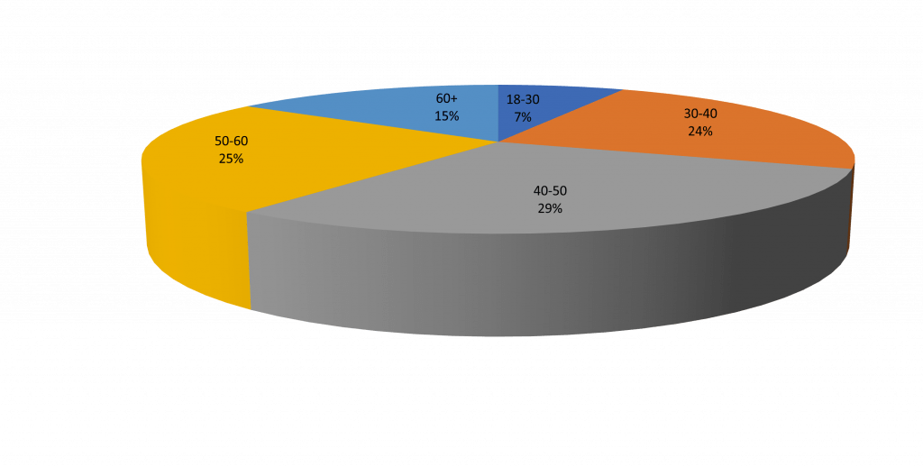 age group