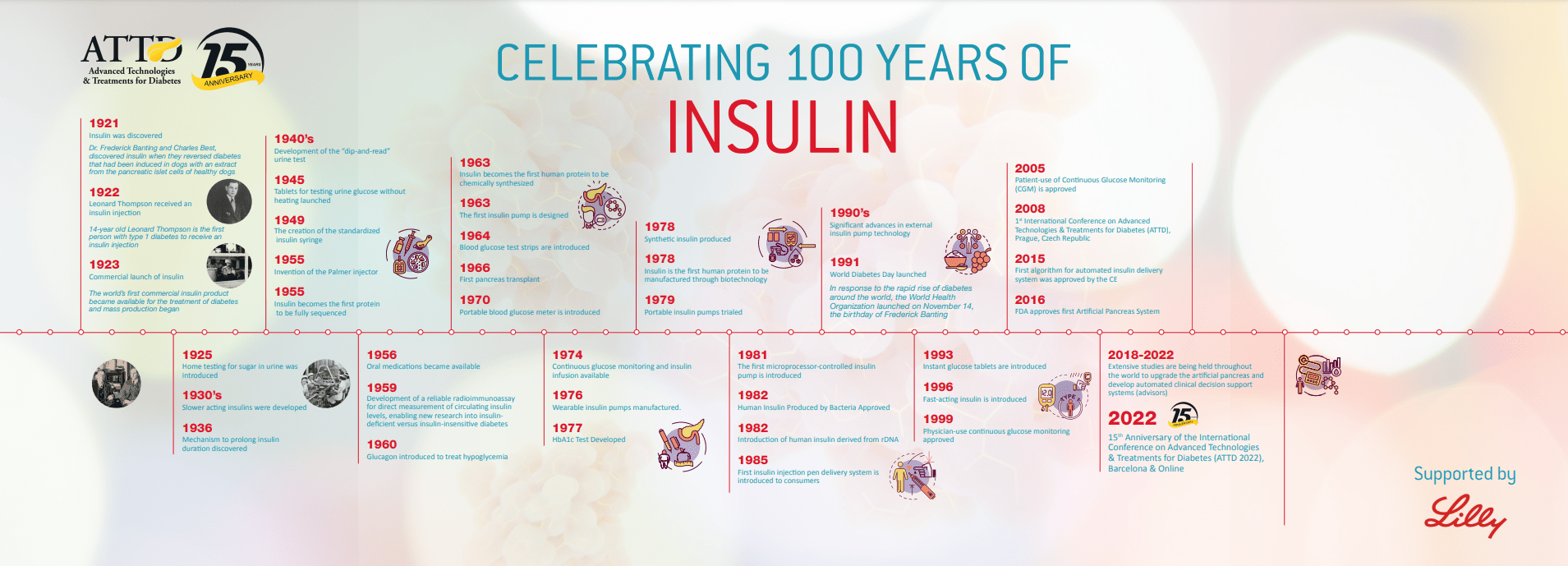 Insulin Timeline | ATTD 2024